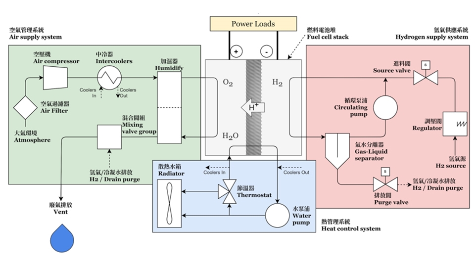 PEM燃料電池系統基本架構。